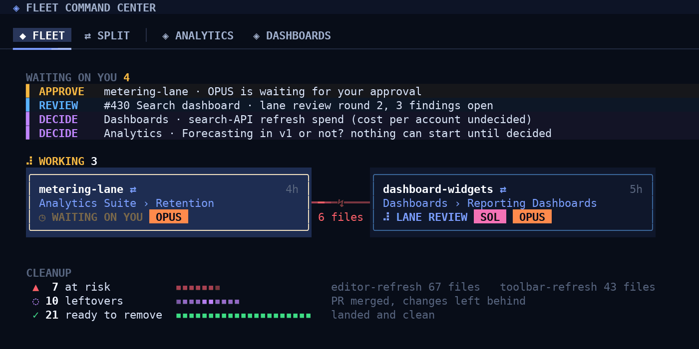 Fleet Command Center's fleet view on demo data: items waiting on me, working lanes with a shared-files line between two of them, and cleanup zones