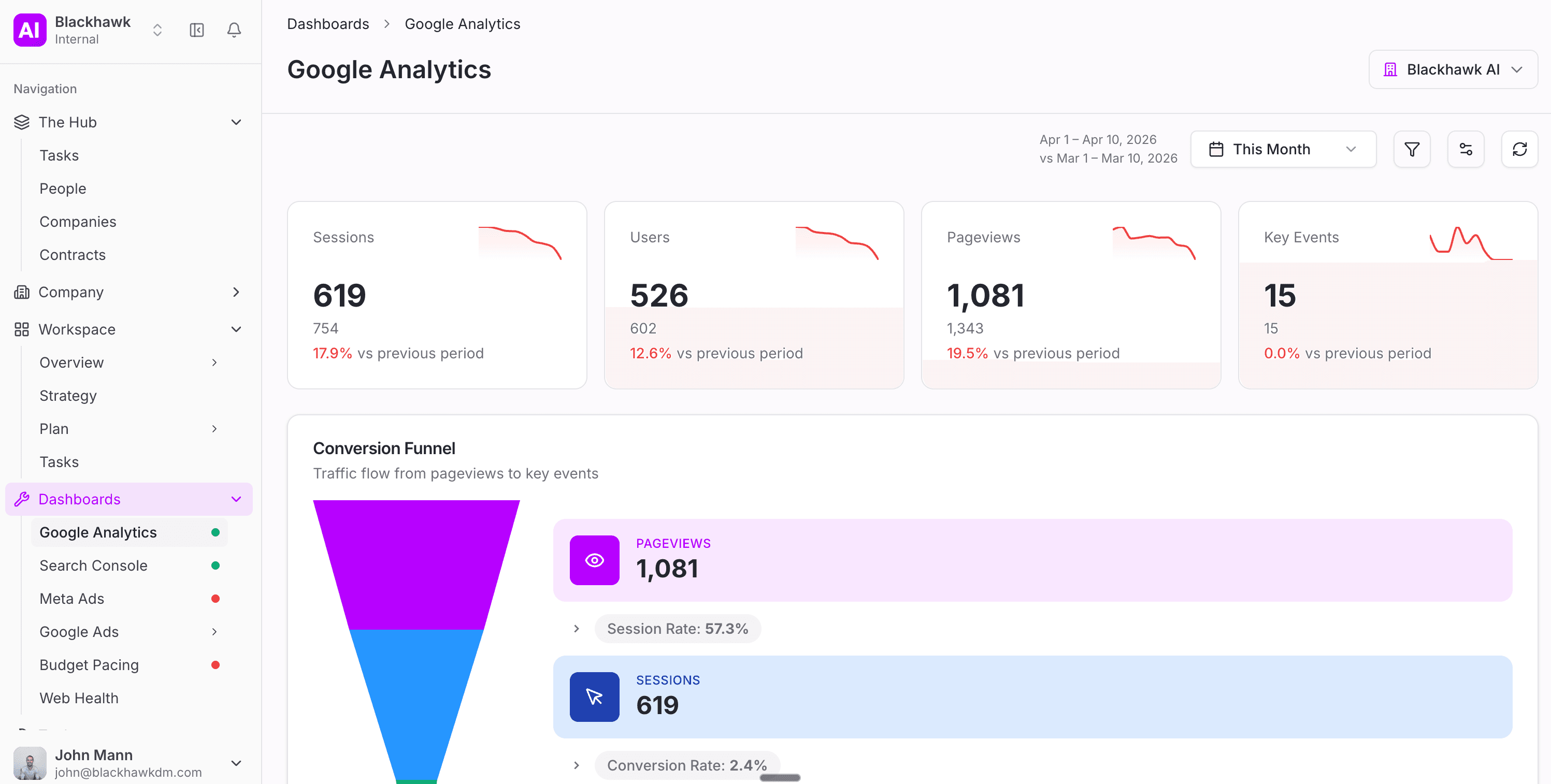 Blackhawk AI analytics dashboard showing sessions, users, pageviews, and a conversion funnel for one client
